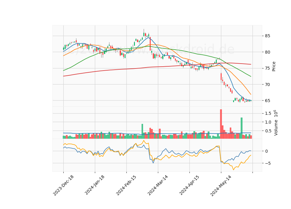 6 Month Candle Stick Diagram