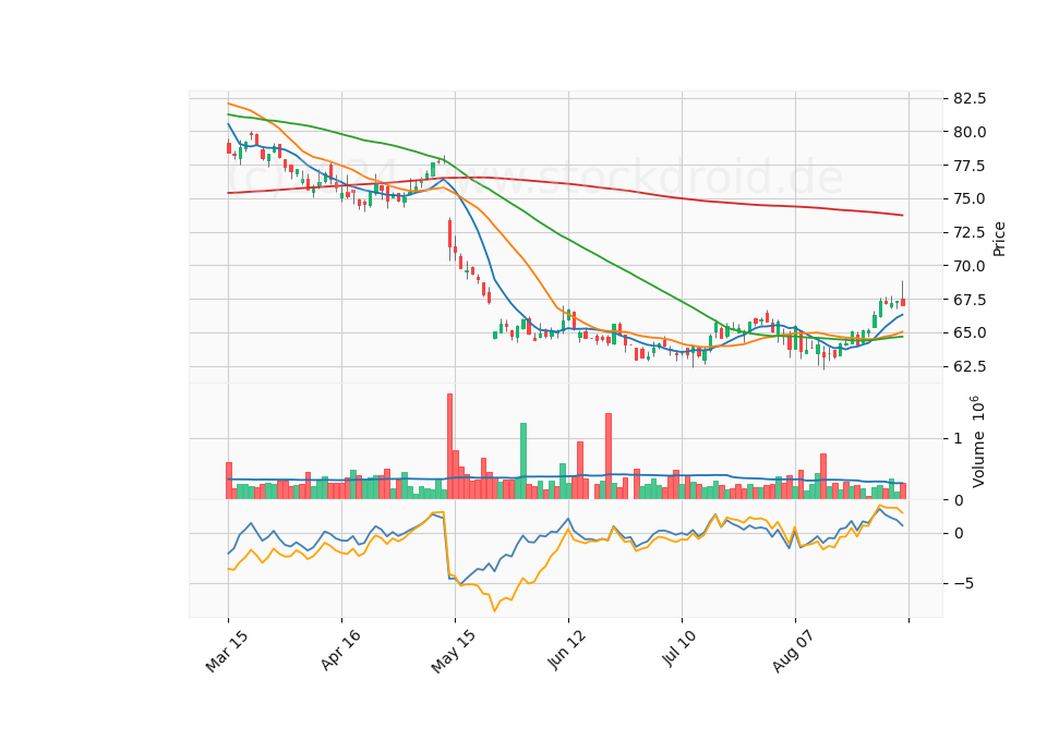 6 Month Candle Stick Diagram