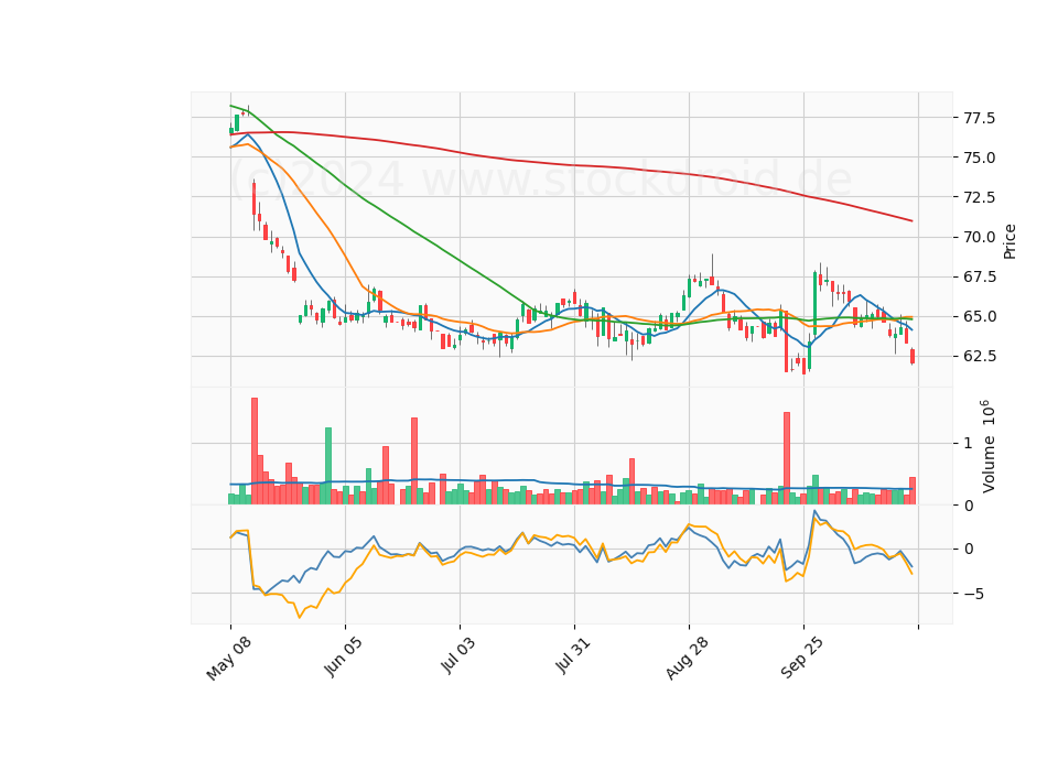 6 Month Candle Stick Diagram