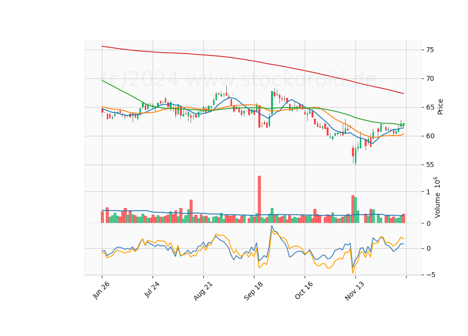 6 Month Candle Stick Diagram