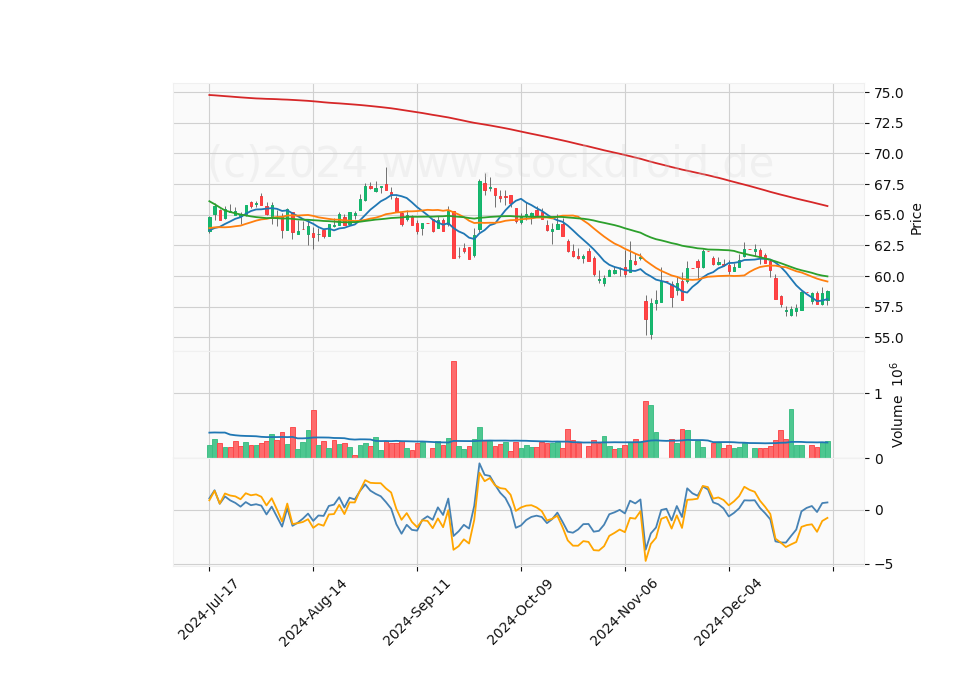 6 Month Candle Stick Diagram