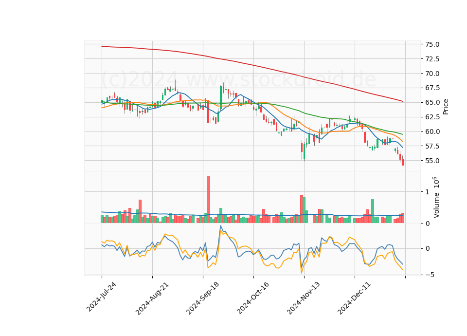 6 Month Candle Stick Diagram