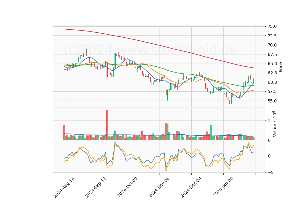 6 Month Candle Stick Diagram