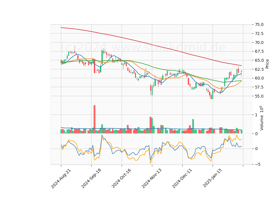 6 Month Candle Stick Diagram