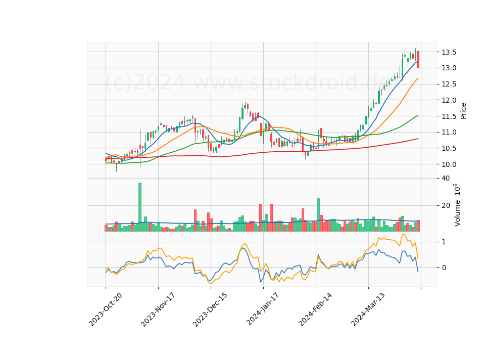 6 Month Candle Stick Diagram