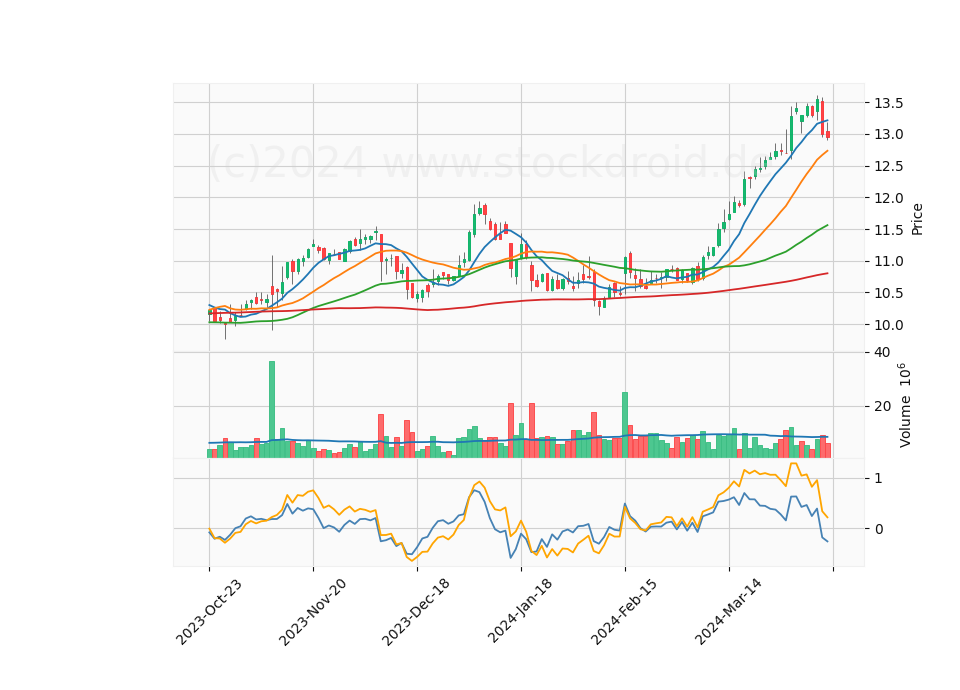 6 Month Candle Stick Diagram