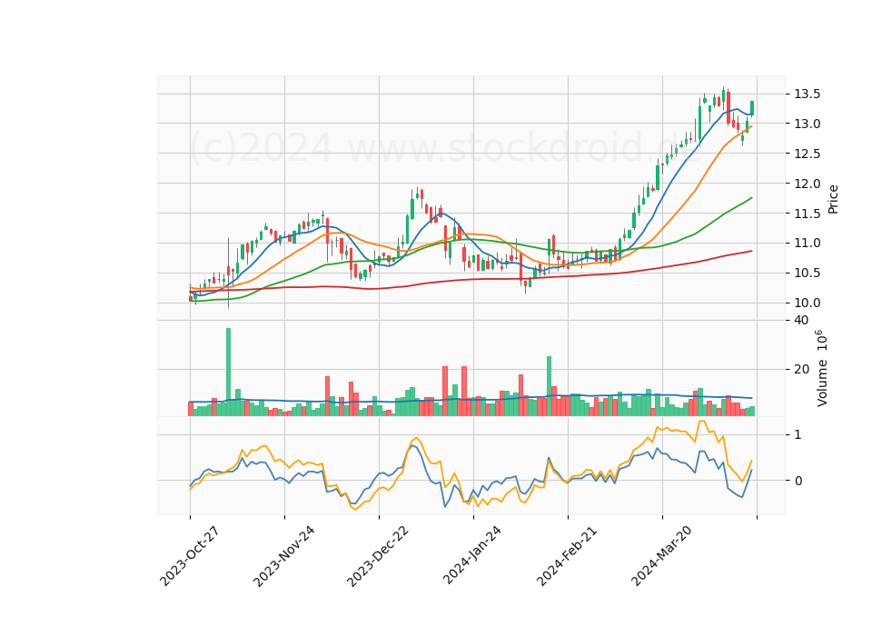 6 Month Candle Stick Diagram