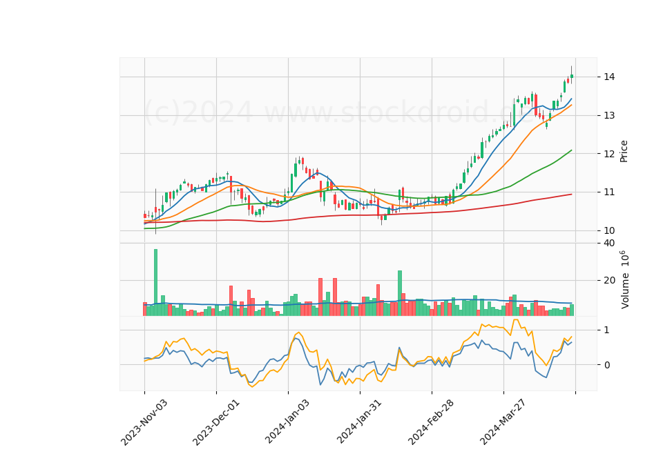 6 Month Candle Stick Diagram