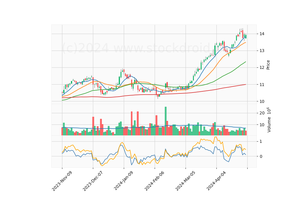 6 Month Candle Stick Diagram