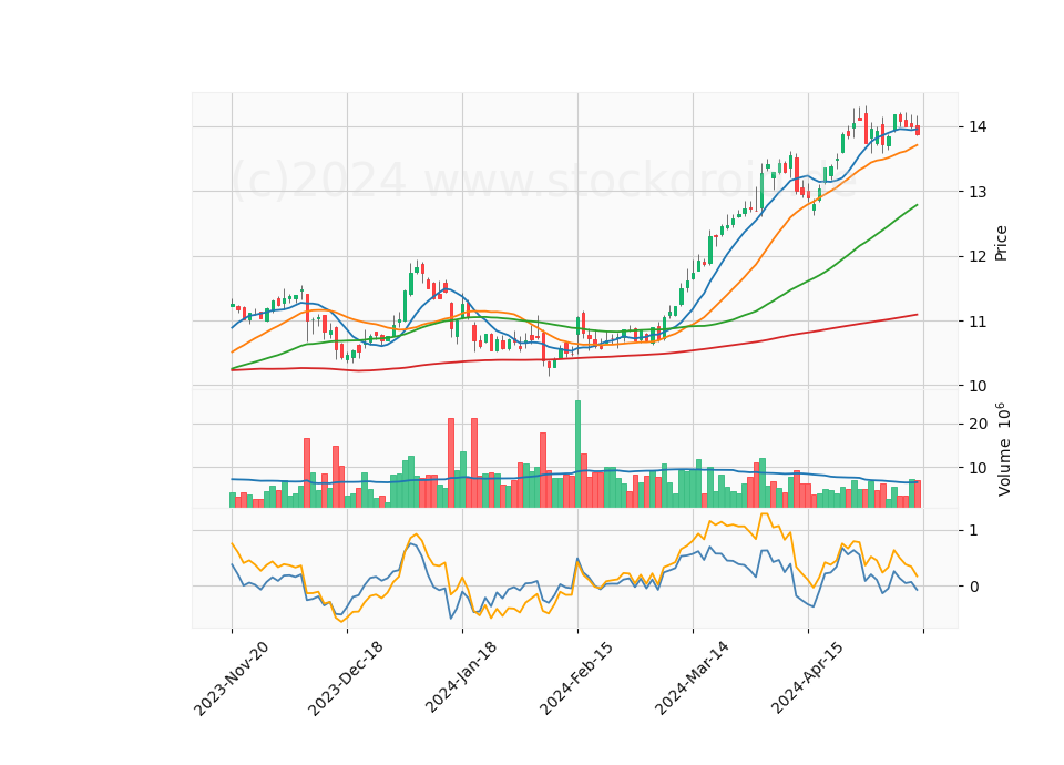 6 Month Candle Stick Diagram