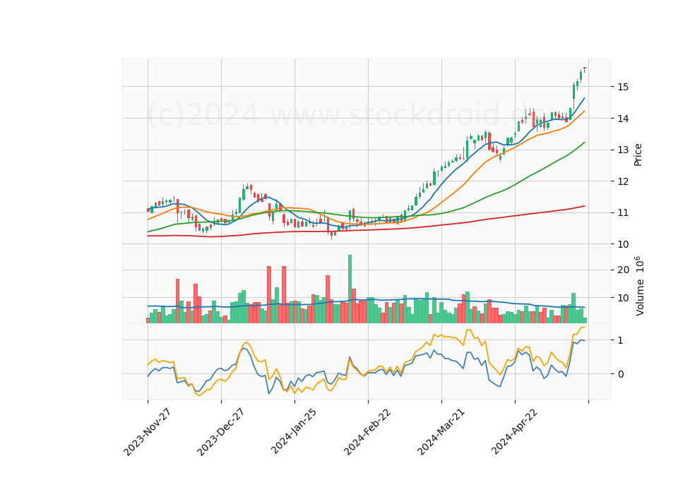 6 Month Candle Stick Diagram