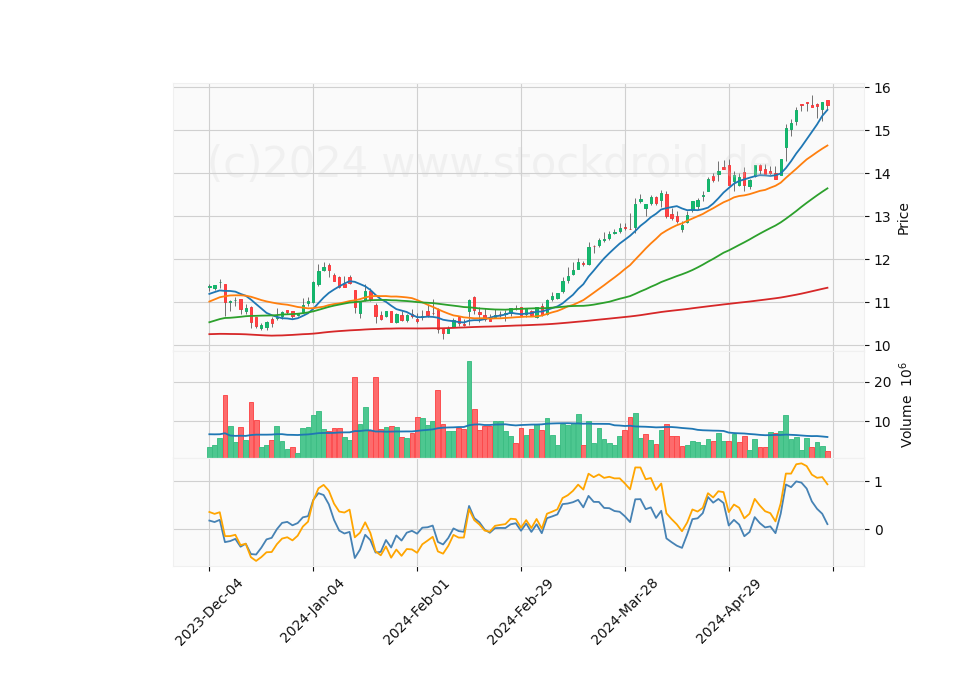 6 Month Candle Stick Diagram