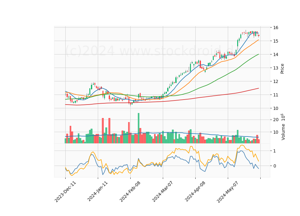 6 Month Candle Stick Diagram
