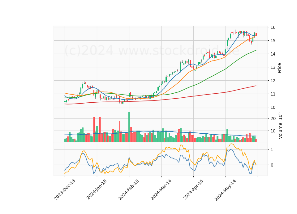 6 Month Candle Stick Diagram