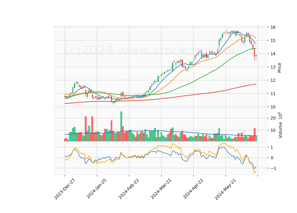 6 Month Candle Stick Diagram