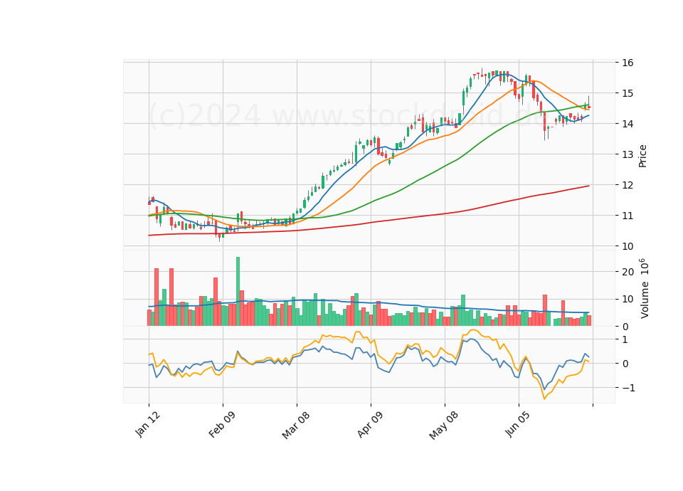 6 Month Candle Stick Diagram