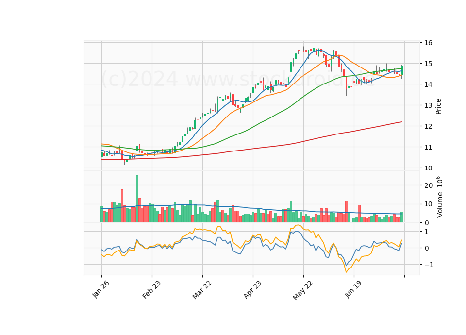 6 Month Candle Stick Diagram