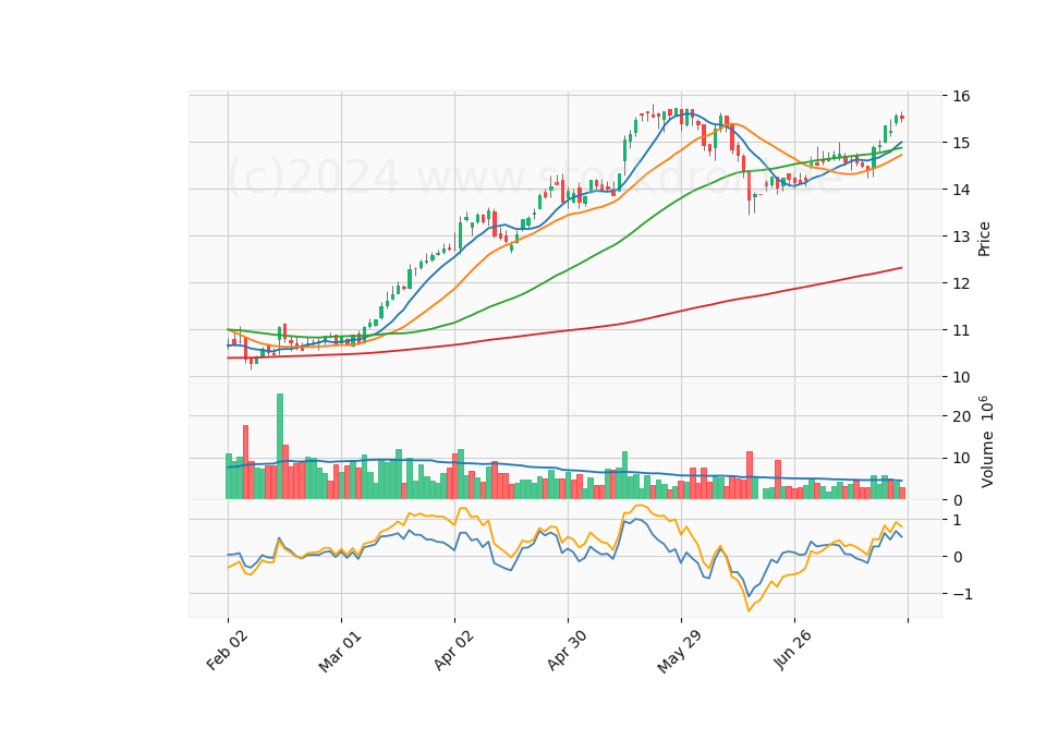 6 Month Candle Stick Diagram