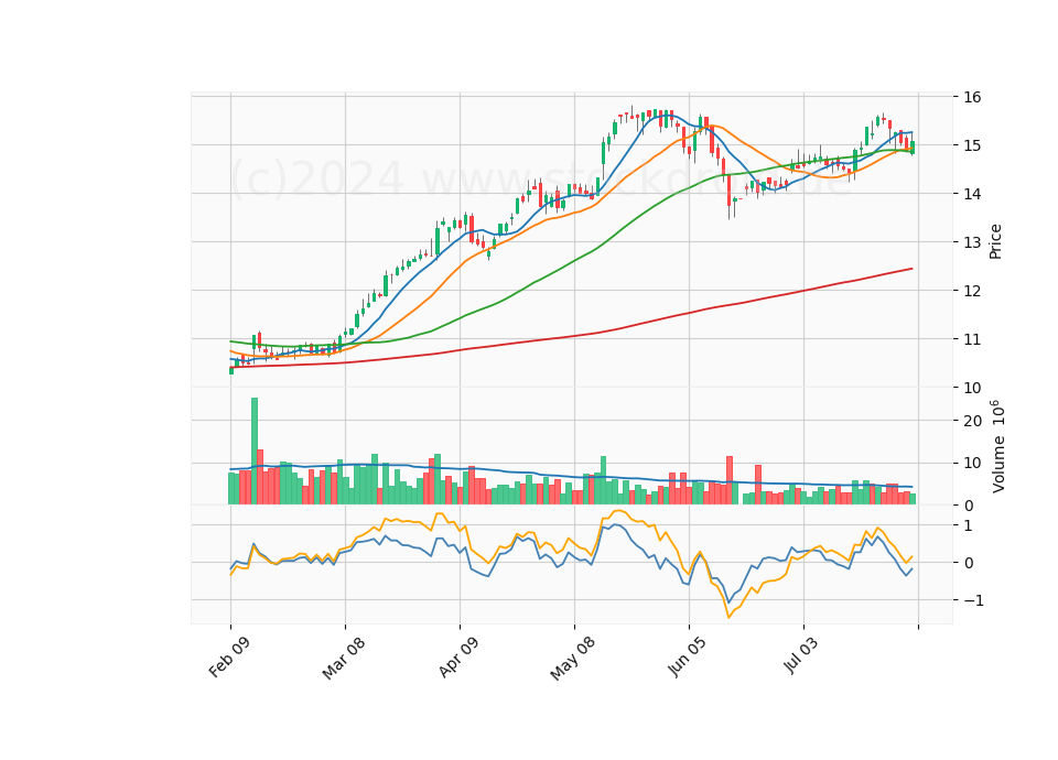 6 Month Candle Stick Diagram