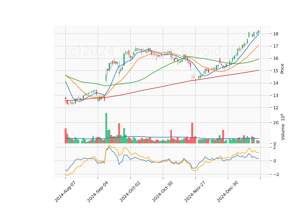 6 Month Candle Stick Diagram