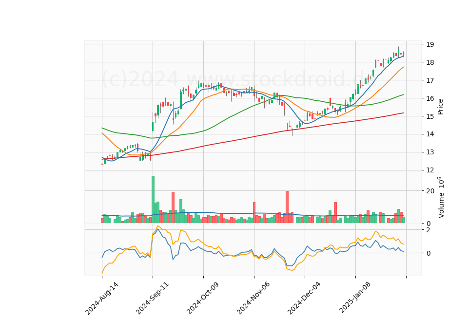 6 Month Candle Stick Diagram