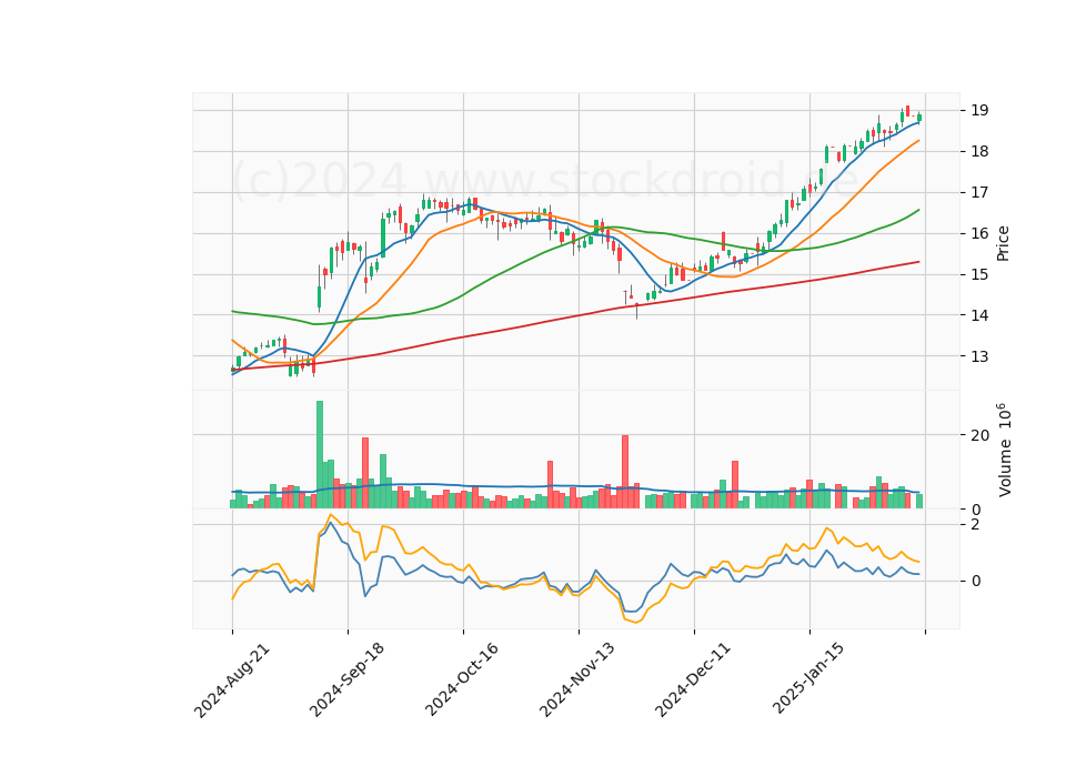6 Month Candle Stick Diagram