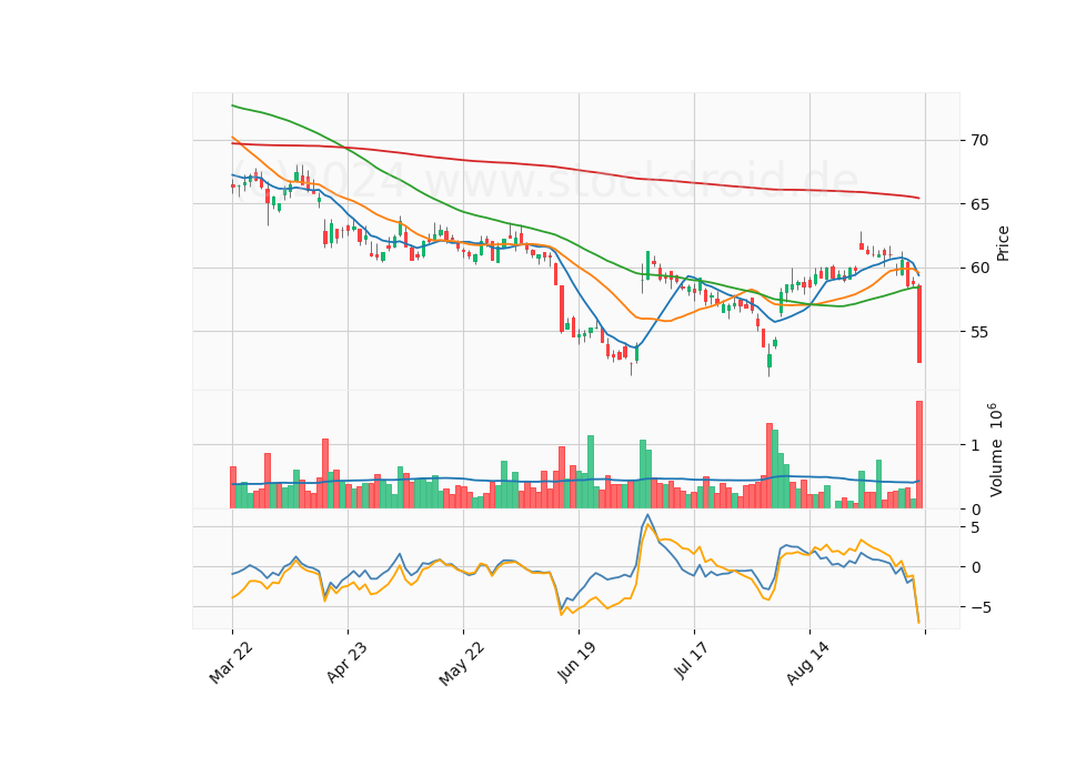 6 Month Candle Stick Diagram