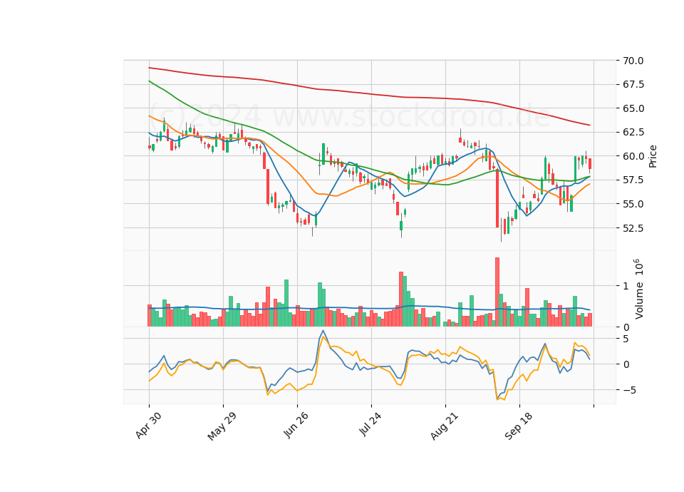 6 Month Candle Stick Diagram