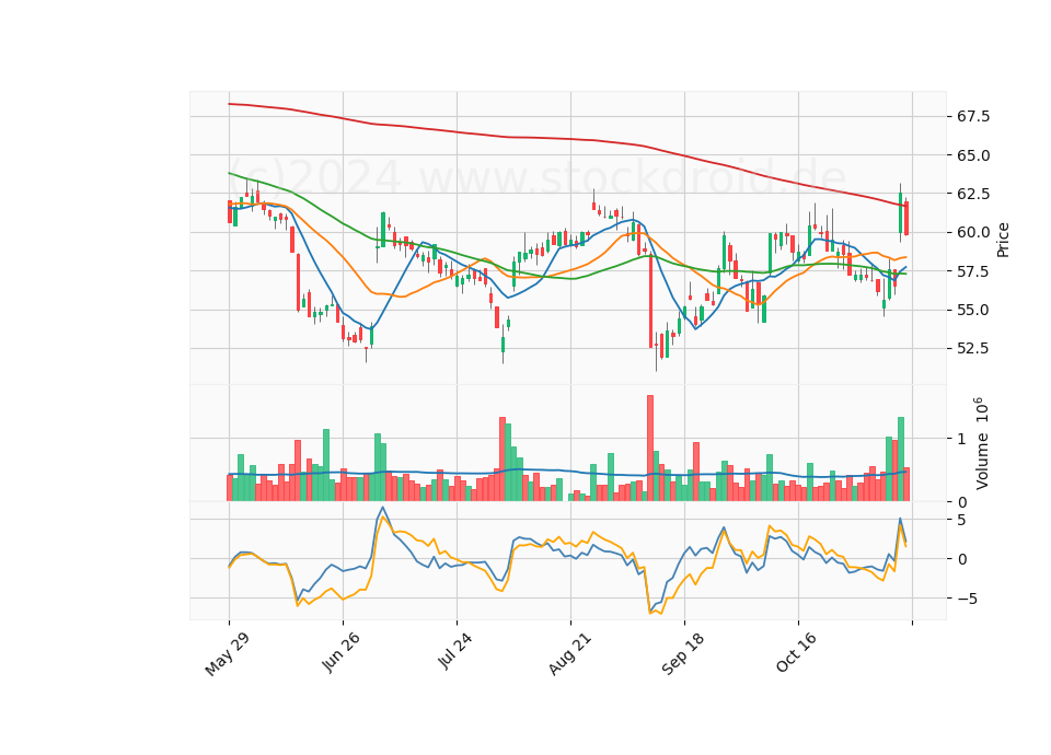 6 Month Candle Stick Diagram