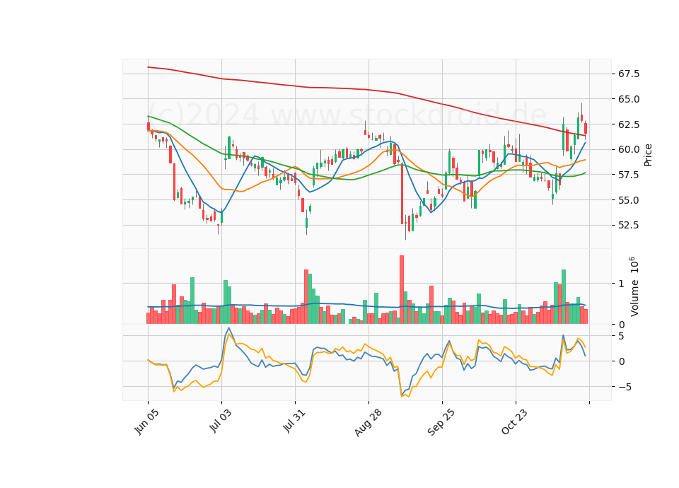 6 Month Candle Stick Diagram