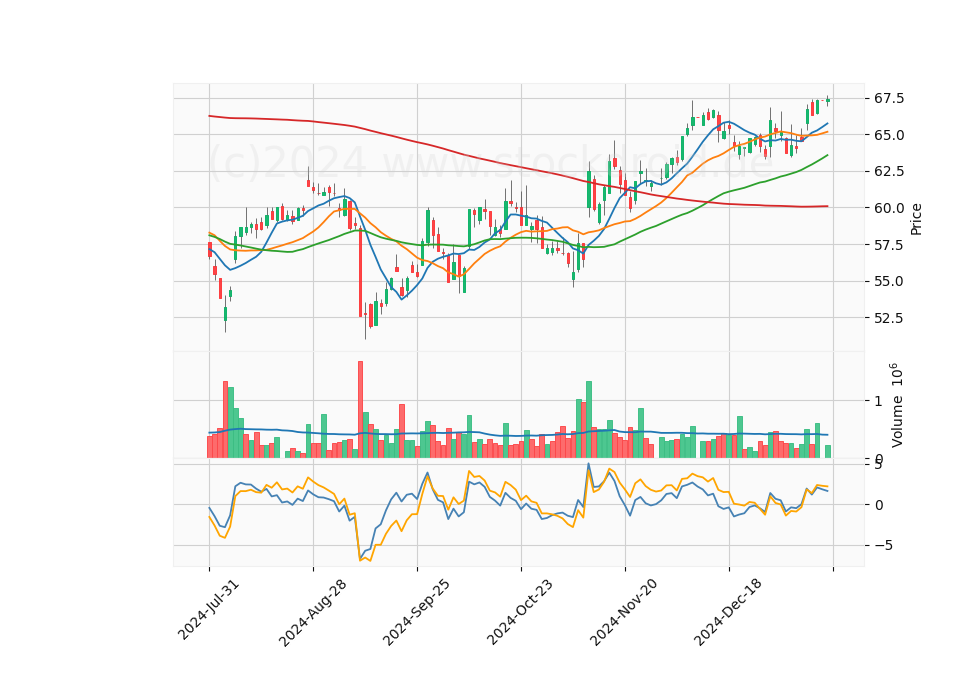 6 Month Candle Stick Diagram