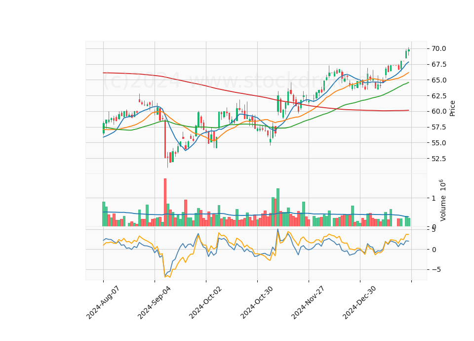 6 Month Candle Stick Diagram