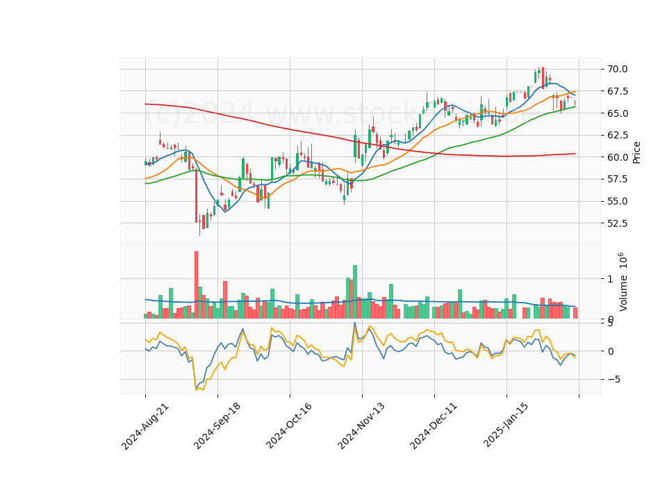 6 Month Candle Stick Diagram