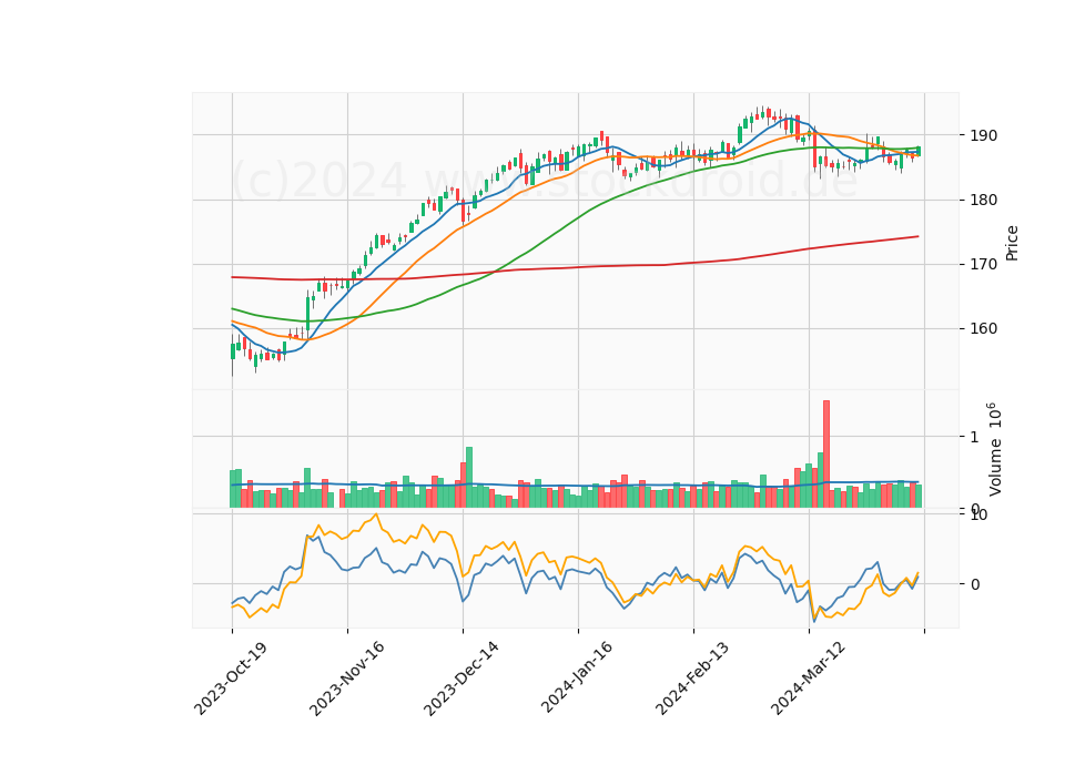 6 Month Candle Stick Diagram