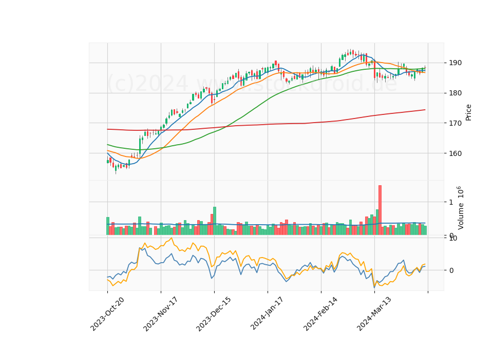 6 Month Candle Stick Diagram