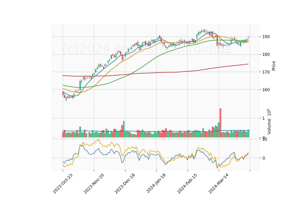 6 Month Candle Stick Diagram