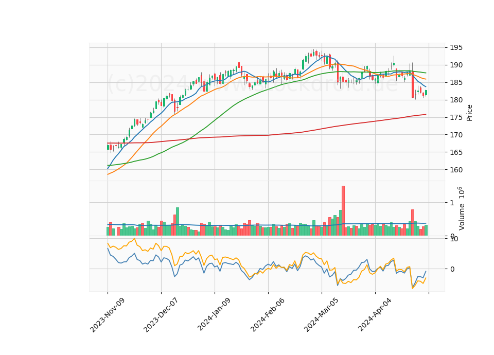 6 Month Candle Stick Diagram