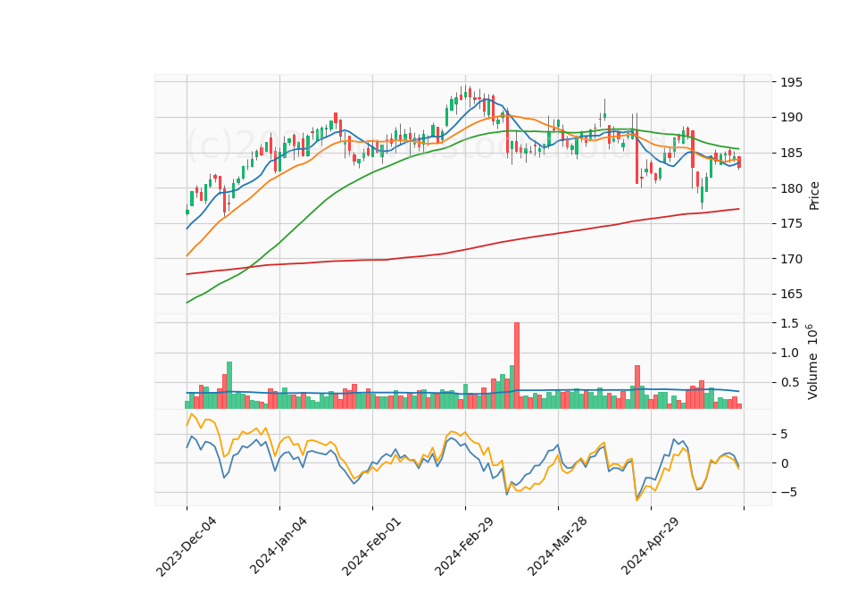 6 Month Candle Stick Diagram