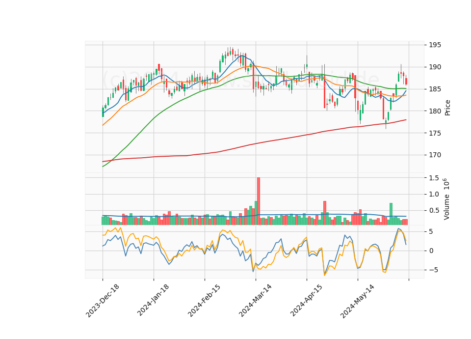 6 Month Candle Stick Diagram