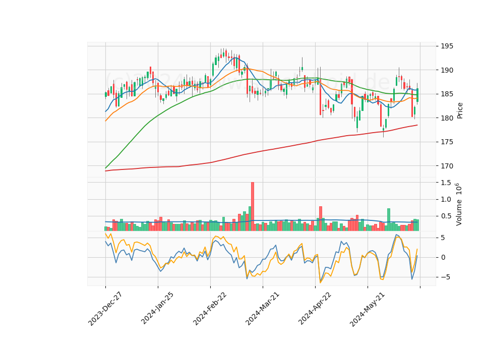 6 Month Candle Stick Diagram