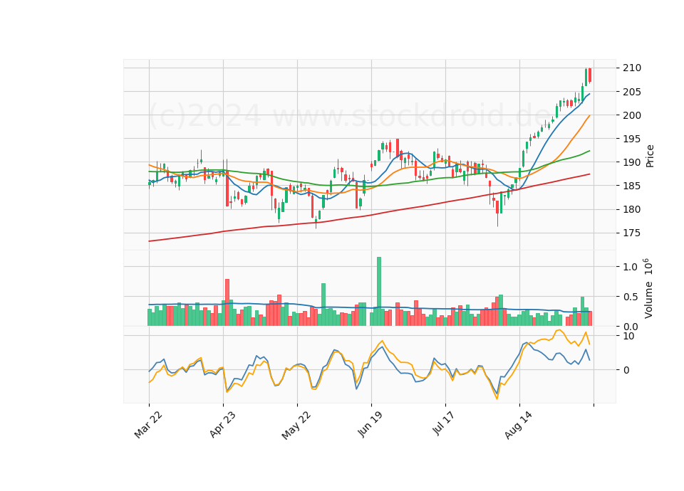 6 Month Candle Stick Diagram