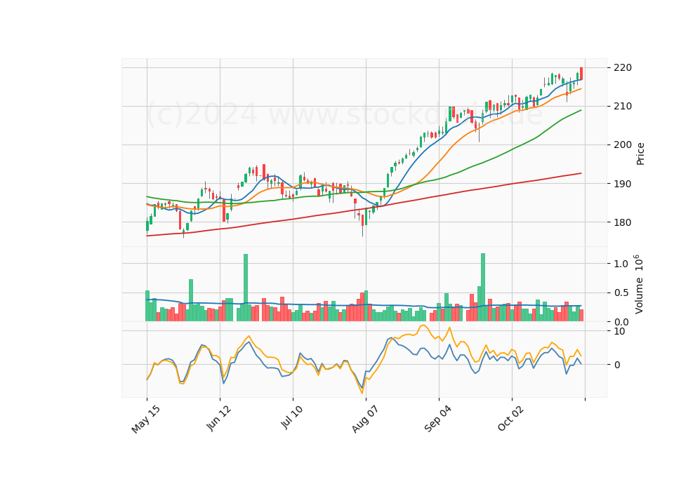 6 Month Candle Stick Diagram