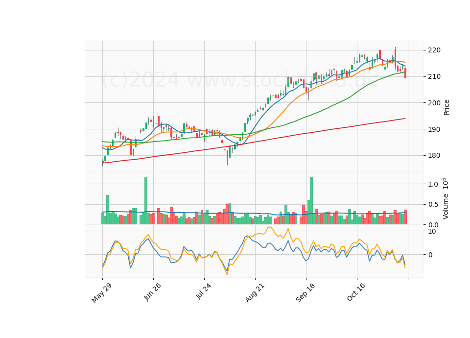 6 Month Candle Stick Diagram