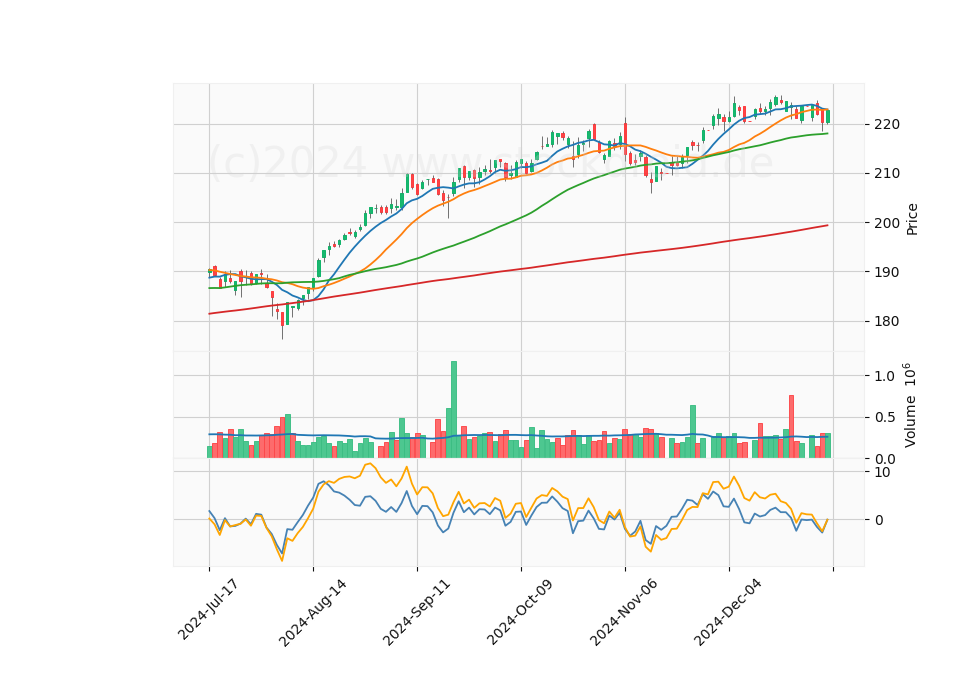 6 Month Candle Stick Diagram