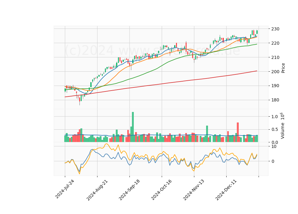 6 Month Candle Stick Diagram