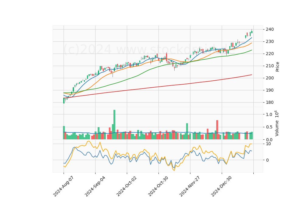 6 Month Candle Stick Diagram