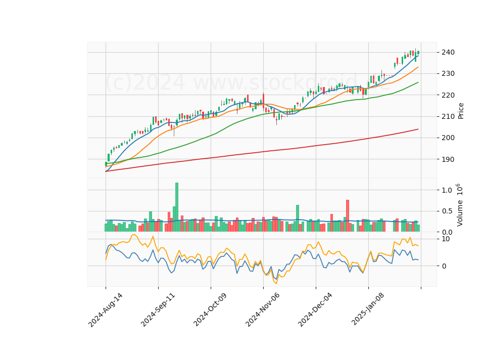 6 Month Candle Stick Diagram