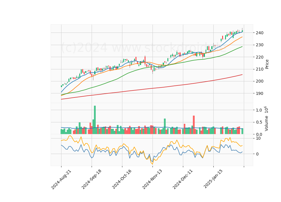 6 Month Candle Stick Diagram