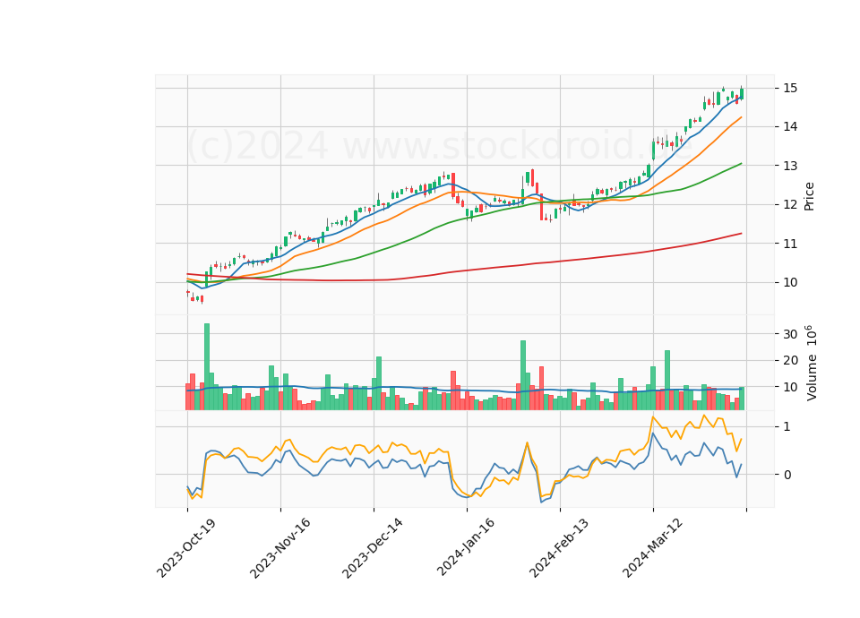 6 Month Candle Stick Diagram