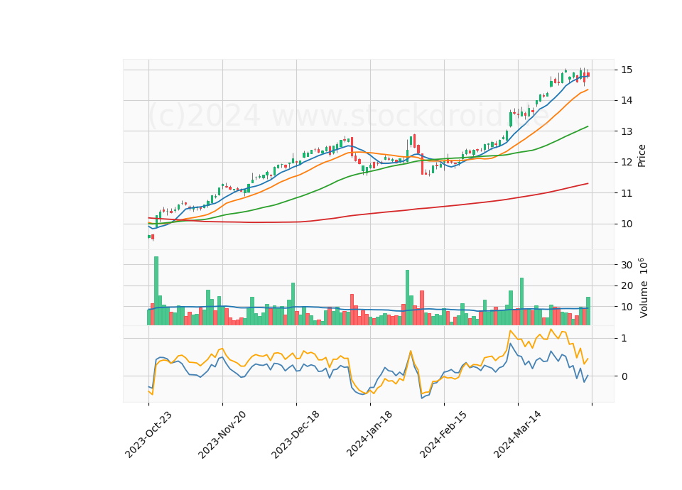 6 Month Candle Stick Diagram